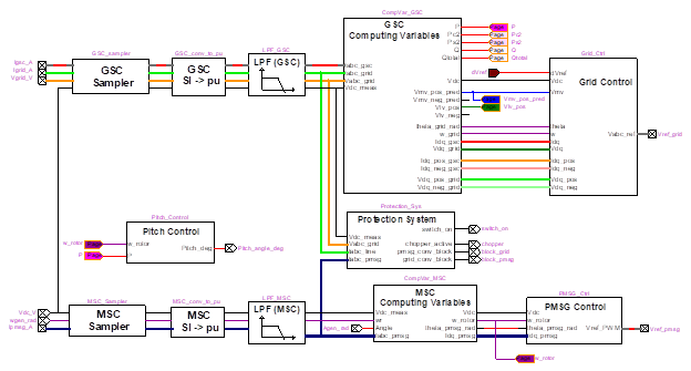Full-converter control