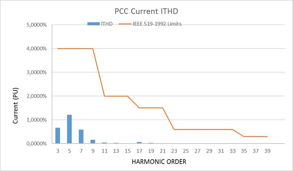 PCC Current ITHD Harmonic Order vs Current