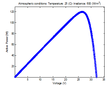 The PV cell is modelled to reproduce the power-voltage characteristic