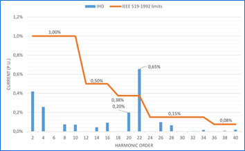 Results of an EMTP® study indicating an excessive magnitude of the 22nd harmonic in the inverter current