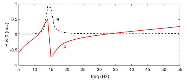 EMTP® Frequency scan results indicating a positive equivalent resistance of the network wind park at resonance frequency