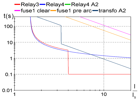 Overcurrent protection - Time Current coordination