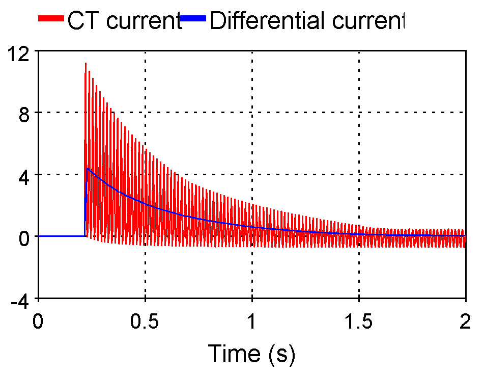 Differential current during transformer inrush Differential current during transformer inrush