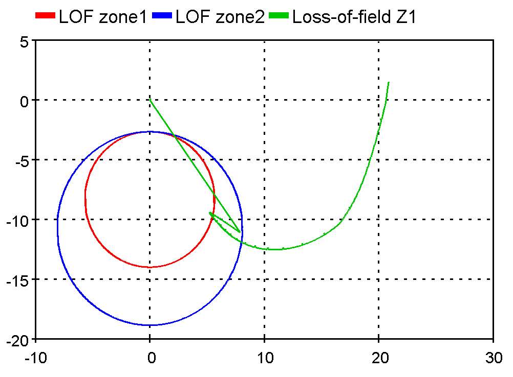 Graph of Loss of field Graph of Loss of field