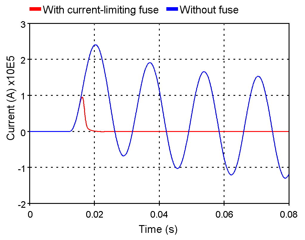 Effect of current-limiting fuse Effect of current-limiting fuse