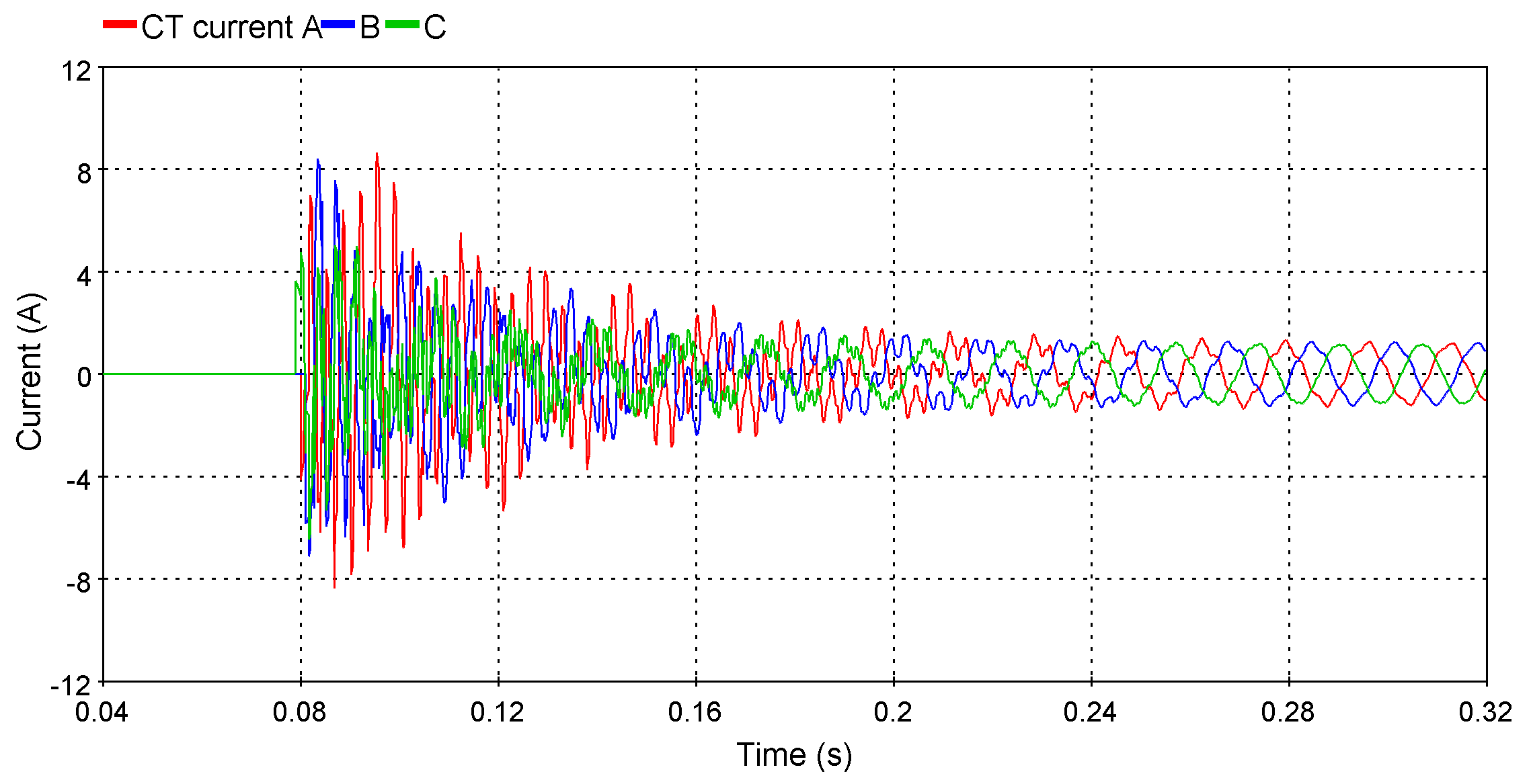 CT current during a line energization in EMTP Figure 10: CT current during a line energization in EMTP