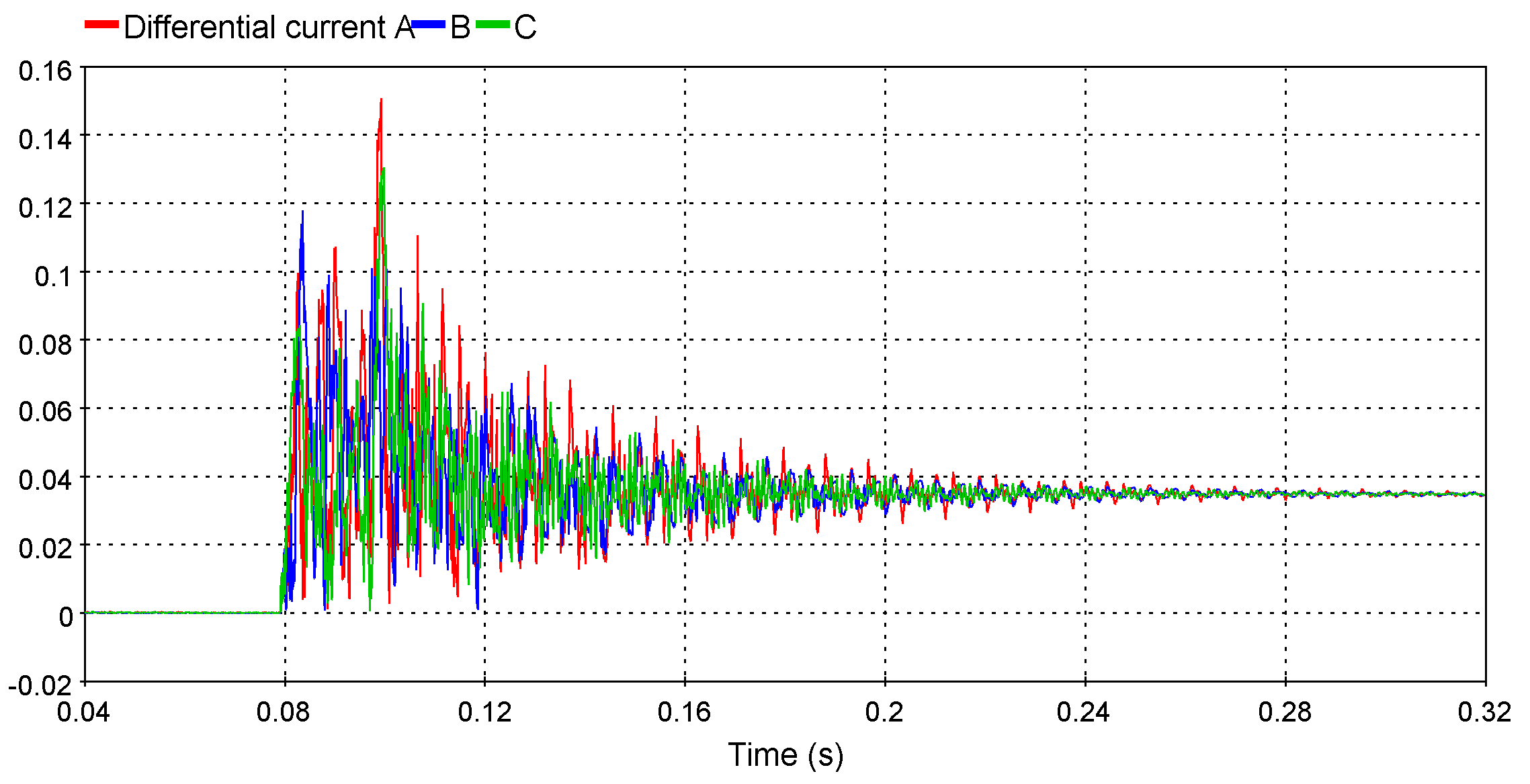 CT current during a line energization in EMTP Figure 10: CT current during a line energization in EMTP