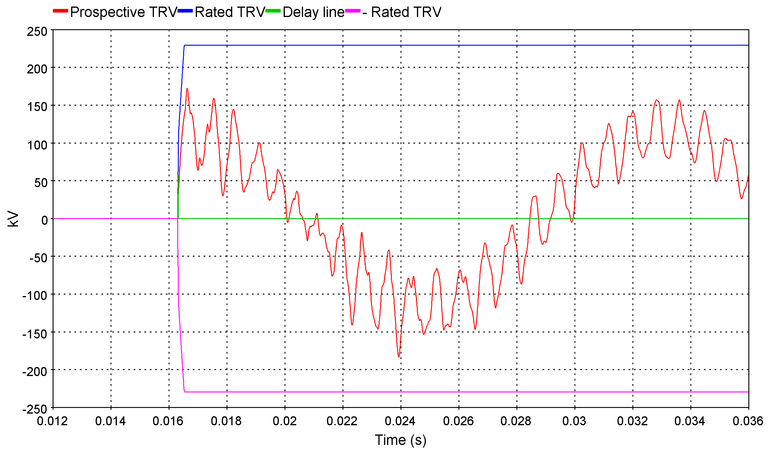 Figure 7: New line differential relay GUI in EMTP