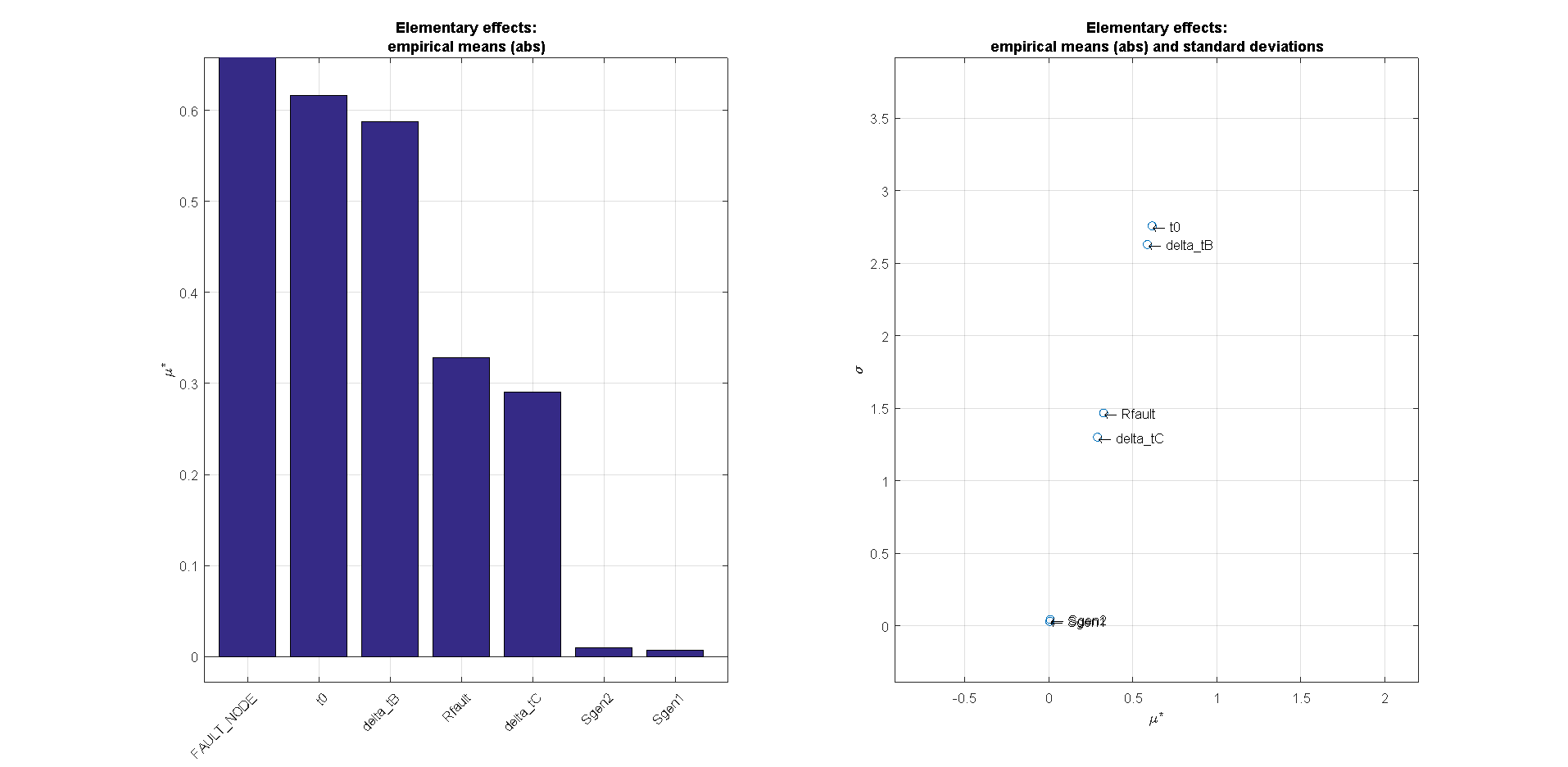 Example of Morris Sensitivity analysis plot. 