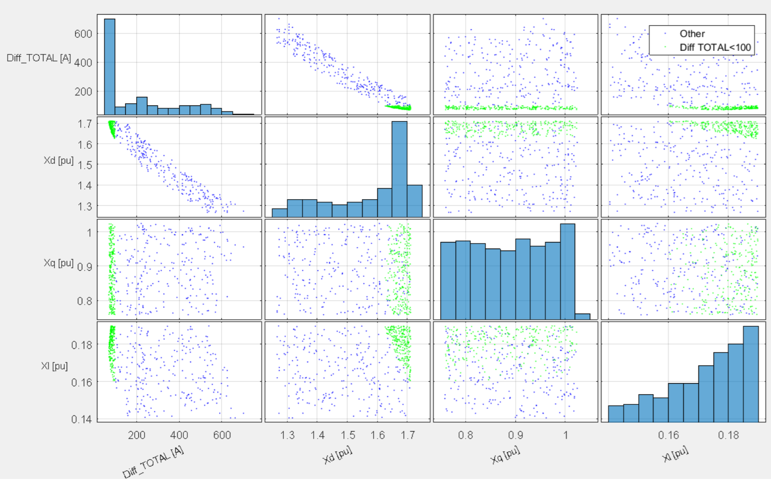 model calibration Scatter plot. Green points indicate the set of parameter values with the best match between simulation and measurements